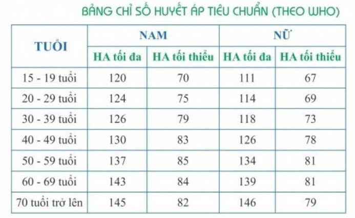 chi so huyet ap binh thuong bao nhieu