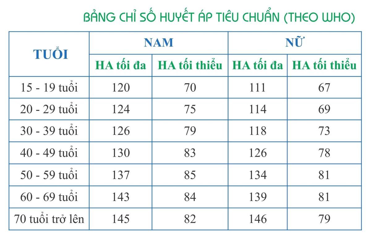 bang chi so huyet ap tieu chuan