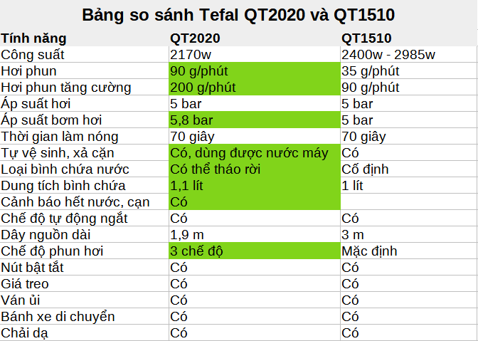 qt2020 vs 1510